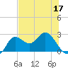 Alligator Point tide chart for Wednesday, June 17, 2026
