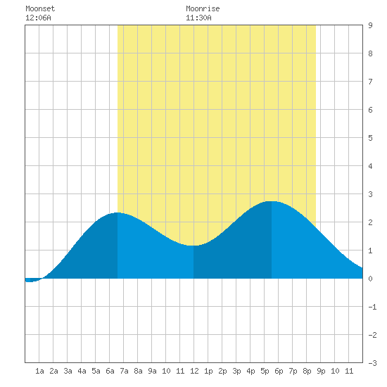 Alligator Point tide chart for Friday, June 19, 2026