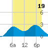 Alligator Point tide chart for Friday, June 19, 2026