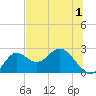 Alligator Point tide chart for Monday, June 1, 2026