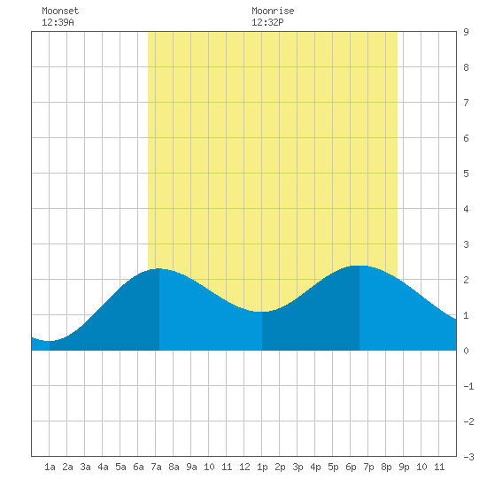 Alligator Point tide chart for Saturday, June 20, 2026