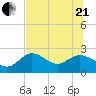 Alligator Point tide chart for Sunday, June 21, 2026