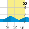 Alligator Point tide chart for Monday, June 22, 2026