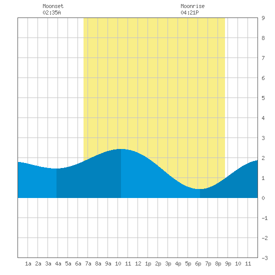 Alligator Point tide chart for Wednesday, June 24, 2026