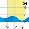 Alligator Point tide chart for Wednesday, June 24, 2026