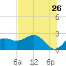 Alligator Point tide chart for Friday, June 26, 2026