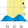 Alligator Point tide chart for Thursday, June 4, 2026