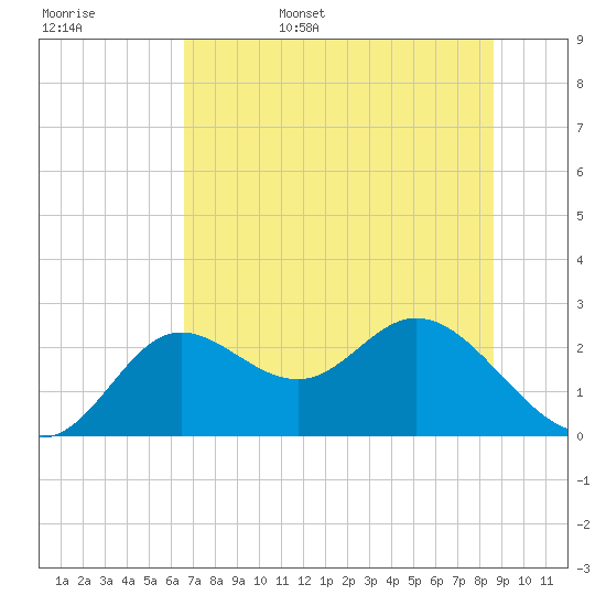 Alligator Point tide chart for Friday, June 5, 2026