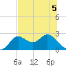 Alligator Point tide chart for Friday, June 5, 2026