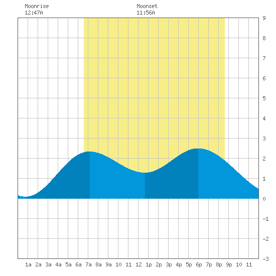 Alligator Point tide chart for Saturday, June 6, 2026
