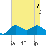 Alligator Point tide chart for Sunday, June 7, 2026