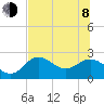Alligator Point tide chart for Monday, June 8, 2026