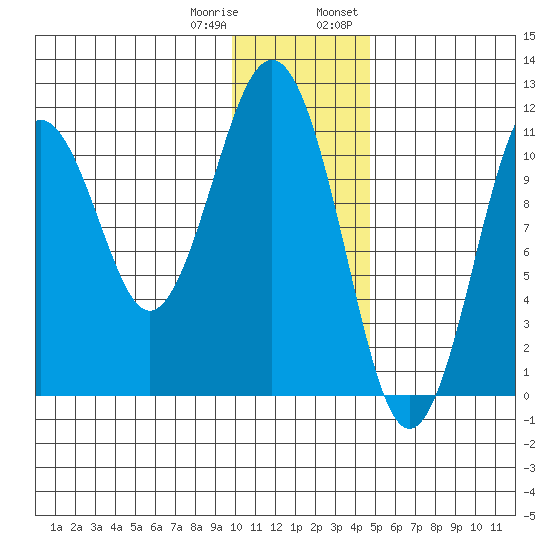 Carry Inlet tide chart for Sunday, January 10, 2021