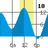 Carry Inlet tide chart for Sunday, January 10, 2021