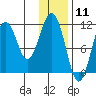 Carry Inlet tide chart for Monday, January 11, 2021