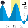 Carry Inlet tide chart for Tuesday, January 12, 2021