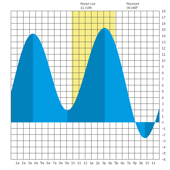 Carry Inlet tide chart for Thursday, January 14, 2021