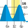 Carry Inlet tide chart for Saturday, January 16, 2021