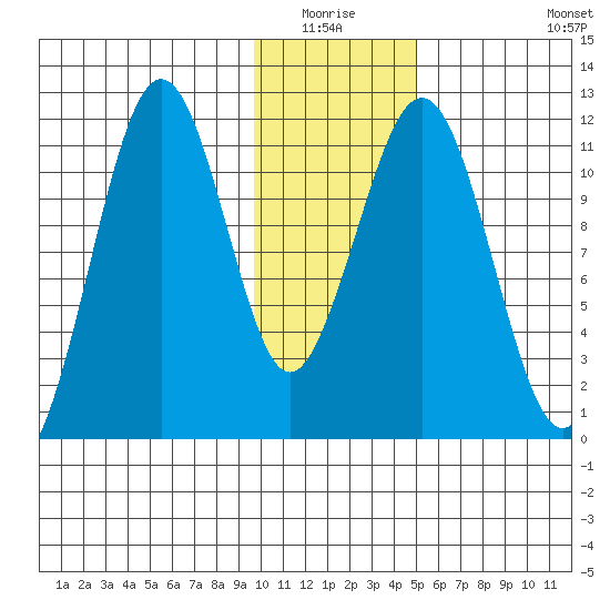 Carry Inlet tide chart for Sunday, January 17, 2021