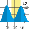 Carry Inlet tide chart for Sunday, January 17, 2021