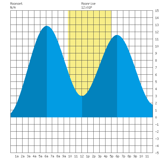 Carry Inlet tide chart for Monday, January 18, 2021