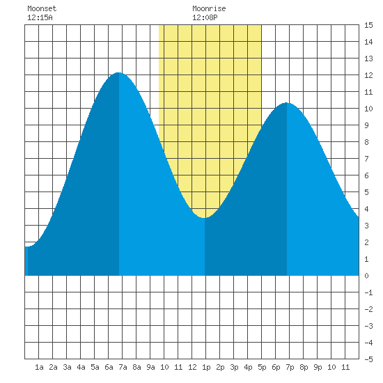 Carry Inlet tide chart for Tuesday, January 19, 2021