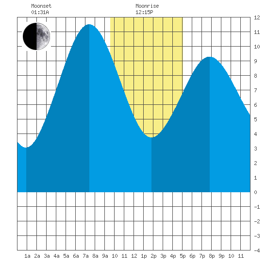 Carry Inlet tide chart for Wednesday, January 20, 2021