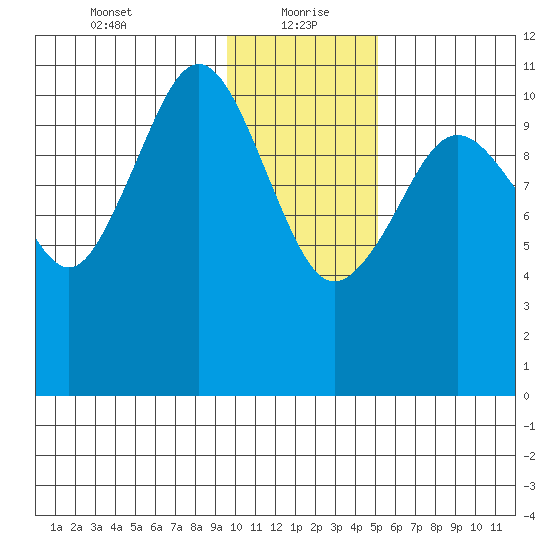 Carry Inlet tide chart for Thursday, January 21, 2021