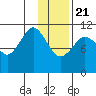 Carry Inlet tide chart for Thursday, January 21, 2021