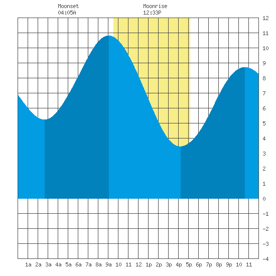 Carry Inlet tide chart for Friday, January 22, 2021