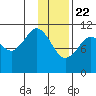 Carry Inlet tide chart for Friday, January 22, 2021