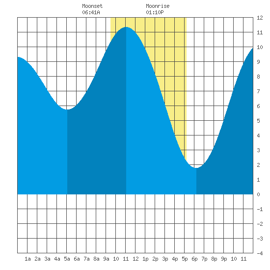 Carry Inlet tide chart for Sunday, January 24, 2021