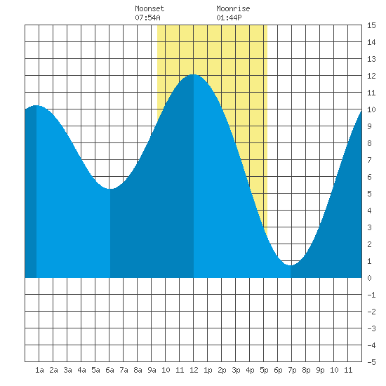Carry Inlet tide chart for Monday, January 25, 2021