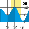 Carry Inlet tide chart for Monday, January 25, 2021