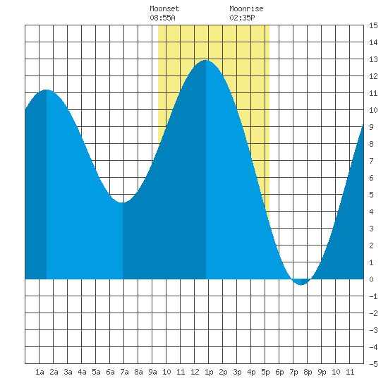 Carry Inlet tide chart for Tuesday, January 26, 2021
