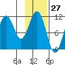 Carry Inlet tide chart for Wednesday, January 27, 2021