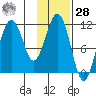 Carry Inlet tide chart for Thursday, January 28, 2021
