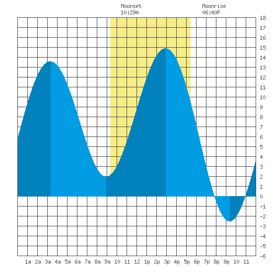 Carry Inlet tide chart for Friday, January 29, 2021
