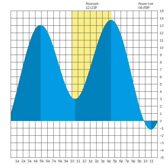 Carry Inlet tide chart for Saturday, January 2, 2021