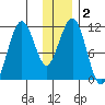 Carry Inlet tide chart for Saturday, January 2, 2021