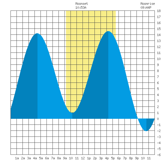 Carry Inlet tide chart for Sunday, January 31, 2021
