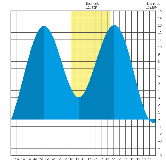 Carry Inlet tide chart for Sunday, January 3, 2021