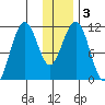 Carry Inlet tide chart for Sunday, January 3, 2021