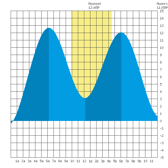 Carry Inlet tide chart for Monday, January 4, 2021