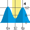 Carry Inlet tide chart for Monday, January 4, 2021