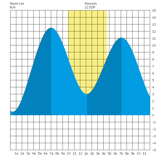 Carry Inlet tide chart for Tuesday, January 5, 2021