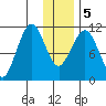 Carry Inlet tide chart for Tuesday, January 5, 2021