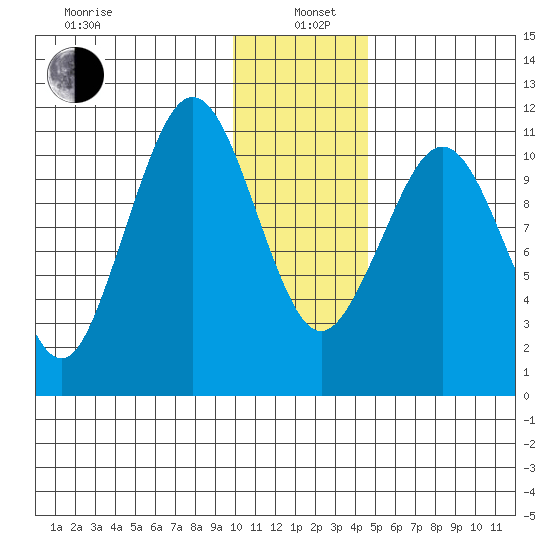 Carry Inlet tide chart for Wednesday, January 6, 2021