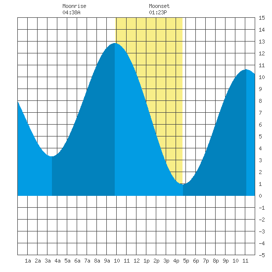 Carry Inlet tide chart for Friday, January 8, 2021
