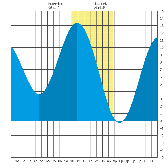Carry Inlet tide chart for Saturday, January 9, 2021